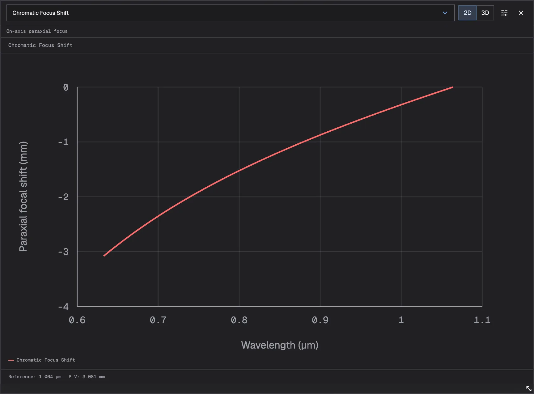 Chromatic Focus Shift curve from 0.63 to 1.064 µm, with the red wavelength focusing about 3 mm closer to the lens.