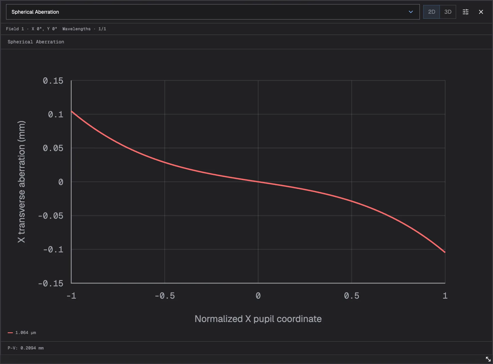 Spherical Aberration curve of transverse aberration across the normalized pupil, growing toward the beam edge.