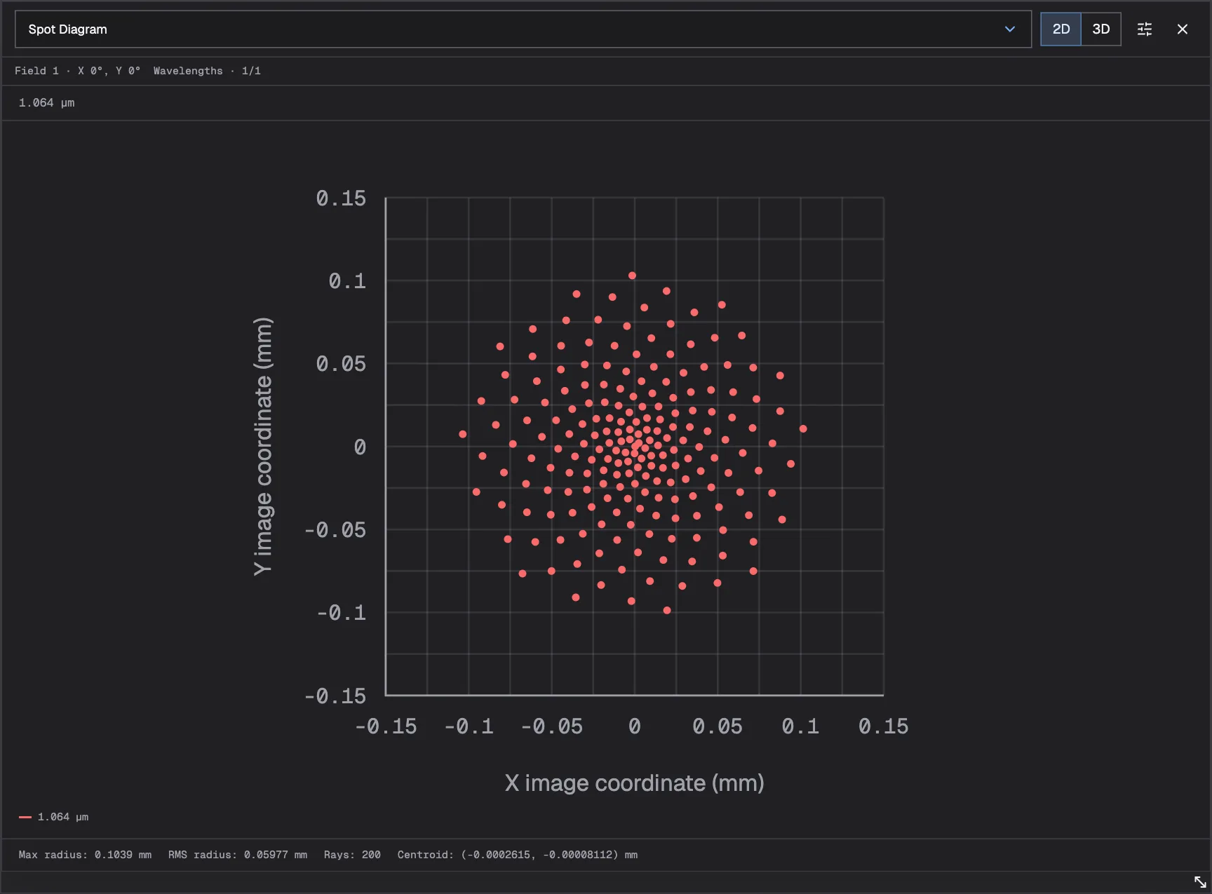 Spot Diagram of ray hits spread across about 0.2 mm at the Image Plane.