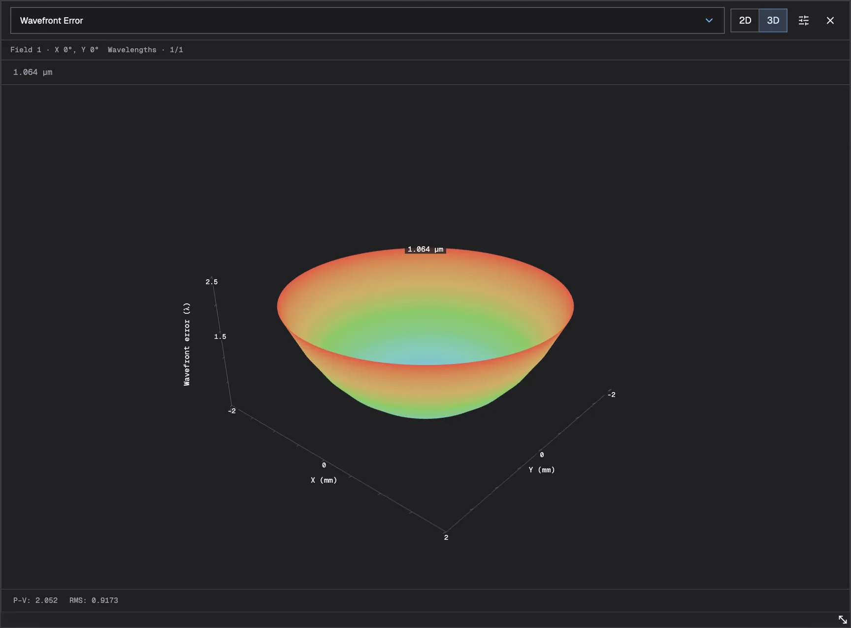 Wavefront Error shown as a bowl-shaped 3D surface across the beam aperture.